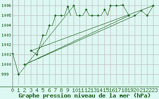 Courbe de la pression atmosphrique pour Petrozavodsk