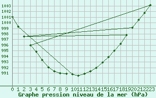 Courbe de la pression atmosphrique pour Dolembreux (Be)