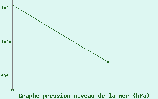 Courbe de la pression atmosphrique pour Kvitsoy Nordbo