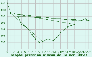 Courbe de la pression atmosphrique pour Cap Corse (2B)