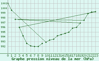 Courbe de la pression atmosphrique pour Spadeadam