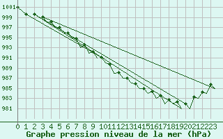 Courbe de la pression atmosphrique pour Helsinki-Vantaa