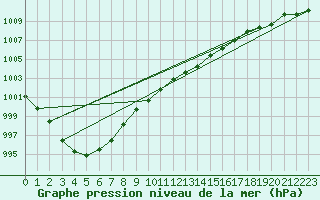 Courbe de la pression atmosphrique pour Humain (Be)