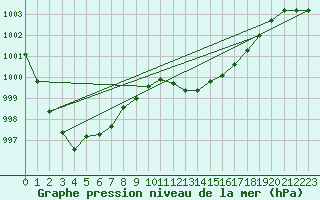 Courbe de la pression atmosphrique pour Kaisersbach-Cronhuette