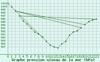 Courbe de la pression atmosphrique pour Wien Mariabrunn