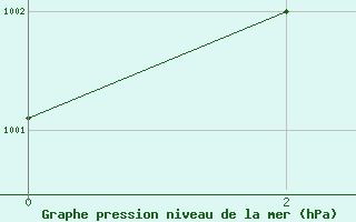 Courbe de la pression atmosphrique pour Bandar Lengeh