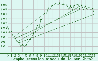 Courbe de la pression atmosphrique pour Wittmundhaven