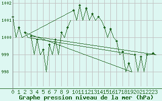 Courbe de la pression atmosphrique pour Faro / Aeroporto