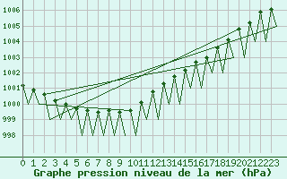 Courbe de la pression atmosphrique pour Kuusamo