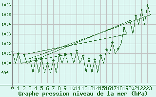 Courbe de la pression atmosphrique pour Logrono (Esp)