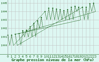 Courbe de la pression atmosphrique pour Goteborg / Landvetter
