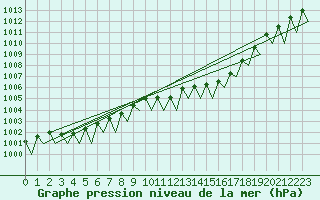 Courbe de la pression atmosphrique pour Dresden-Klotzsche