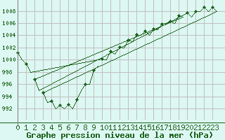 Courbe de la pression atmosphrique pour Nordholz