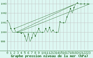Courbe de la pression atmosphrique pour San Sebastian (Esp)