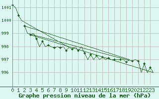 Courbe de la pression atmosphrique pour London / Heathrow (UK)