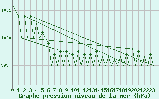 Courbe de la pression atmosphrique pour Vilhelmina