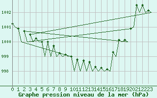 Courbe de la pression atmosphrique pour Lelystad