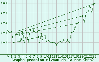 Courbe de la pression atmosphrique pour Duesseldorf