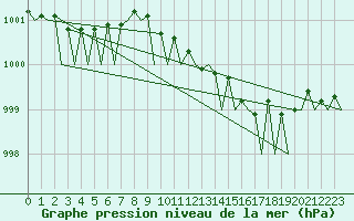 Courbe de la pression atmosphrique pour Vlieland