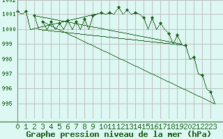 Courbe de la pression atmosphrique pour Pembrey Sands