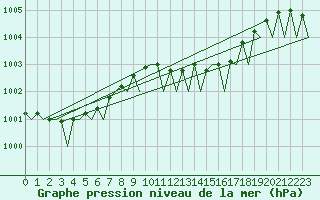 Courbe de la pression atmosphrique pour Amsterdam Airport Schiphol