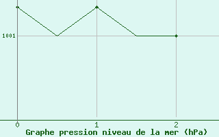 Courbe de la pression atmosphrique pour Floro