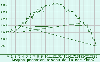 Courbe de la pression atmosphrique pour Kuopio