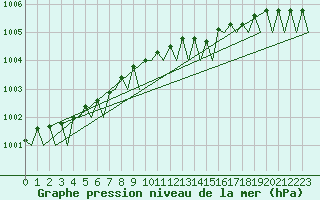 Courbe de la pression atmosphrique pour Kinloss