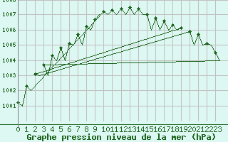 Courbe de la pression atmosphrique pour Molde / Aro