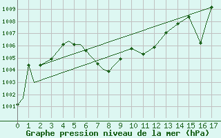 Courbe de la pression atmosphrique pour Beaumont / Port Arthur, Southeast Texas Regional Airport