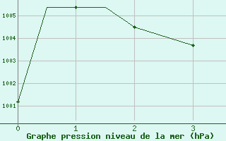 Courbe de la pression atmosphrique pour Valentine, Miller Field