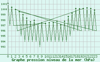 Courbe de la pression atmosphrique pour Buechel