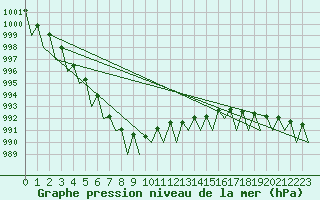 Courbe de la pression atmosphrique pour Jonkoping Flygplats