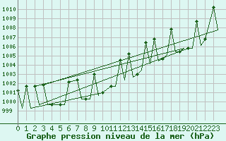 Courbe de la pression atmosphrique pour Glasgow, Glasgow International Airport