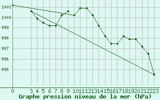 Courbe de la pression atmosphrique pour Manlleu (Esp)