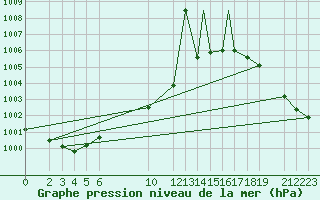 Courbe de la pression atmosphrique pour Monclova, Coah.