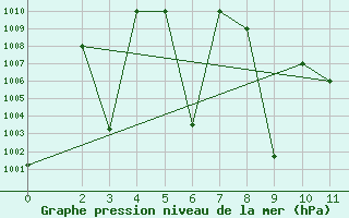 Courbe de la pression atmosphrique pour Iranshahr