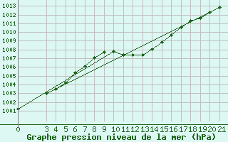 Courbe de la pression atmosphrique pour Niksic