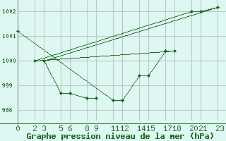 Courbe de la pression atmosphrique pour Niinisalo