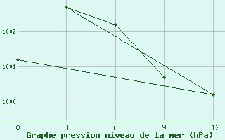 Courbe de la pression atmosphrique pour Saravan