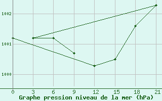 Courbe de la pression atmosphrique pour Tihvin