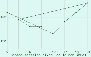 Courbe de la pression atmosphrique pour Zukovka