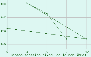 Courbe de la pression atmosphrique pour Cwc Vishakhapatnam / Waltair