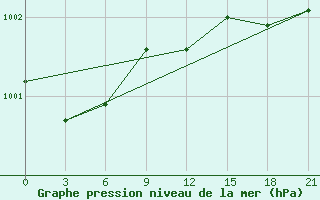 Courbe de la pression atmosphrique pour Vysnij Volocek