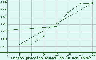 Courbe de la pression atmosphrique pour Chernivtsi