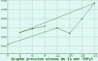 Courbe de la pression atmosphrique pour Krahnjkar