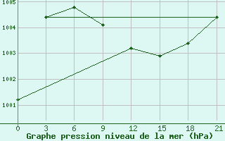 Courbe de la pression atmosphrique pour H-5