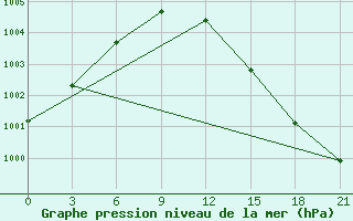 Courbe de la pression atmosphrique pour Nizhnesortymsk