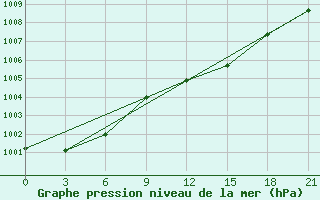 Courbe de la pression atmosphrique pour Pinsk