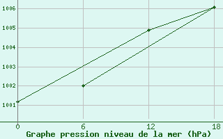 Courbe de la pression atmosphrique pour Teriberka